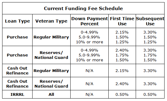 When did the VA funding fee change?