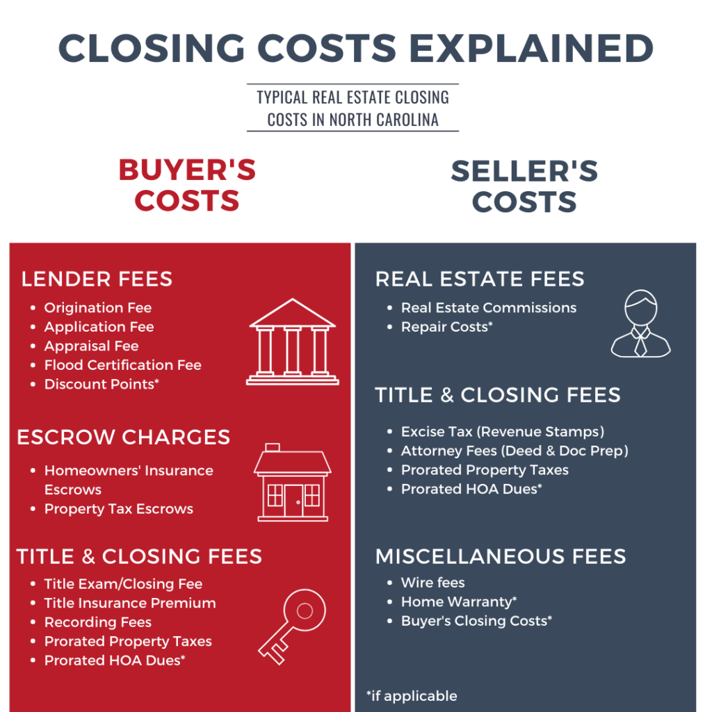 How much are closing costs?