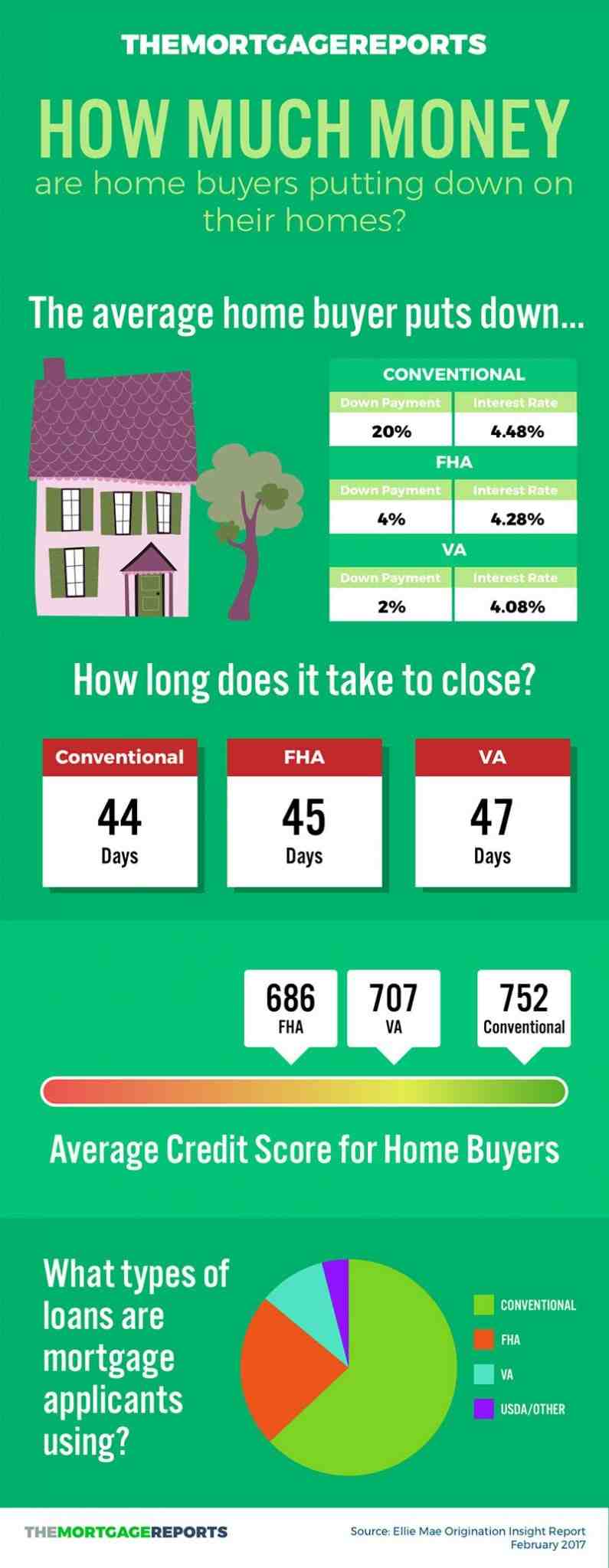 What is 3 percent down on a house?