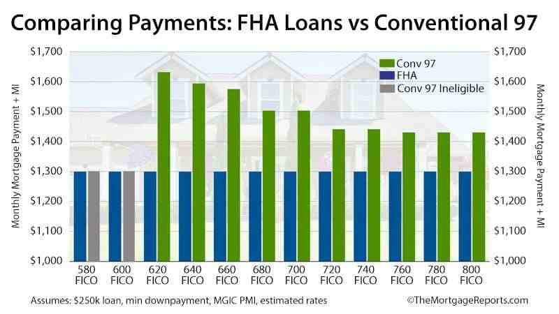 What is the minimum amount to put down on an FHA loan?